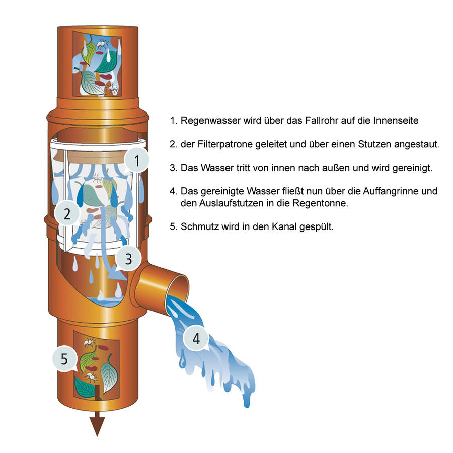 Filter-Sammler  Kupfer